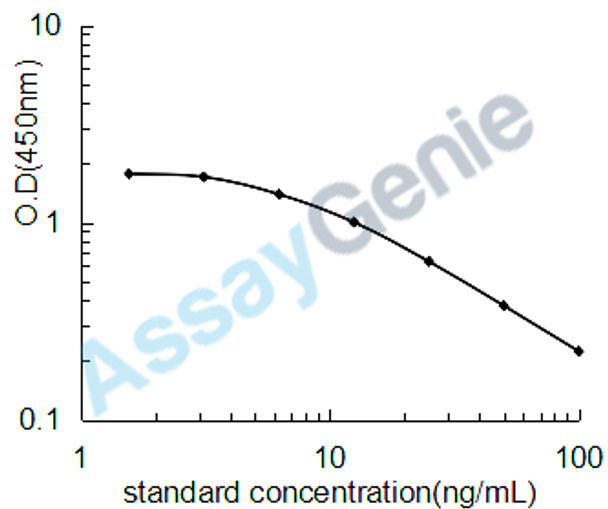 Mouse Pentosidine (Pentosidine) ELISA Kit (MOEB2475)