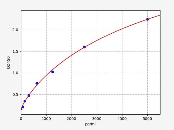 Mouse S1P2 / EDG5 ELISA Kit