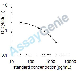 Mouse Epinephrine (EPI) ELISA Kit (MOEB2509)