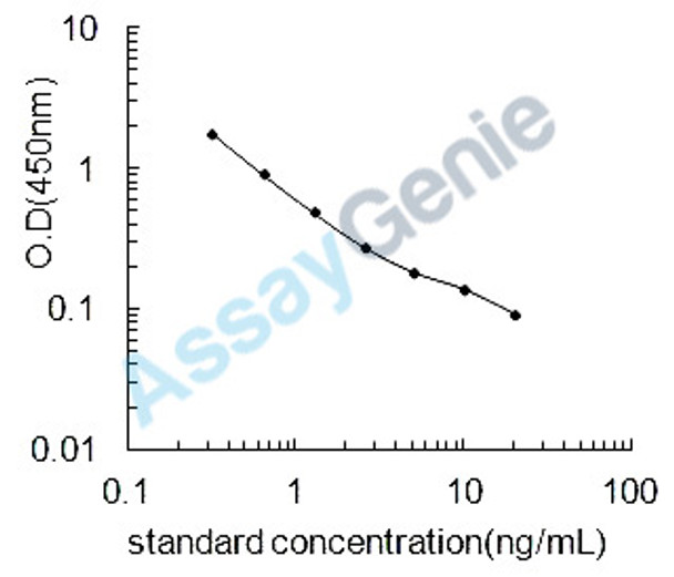 Mouse Cysteine (Cys) ELISA Kit (MOEB2532)