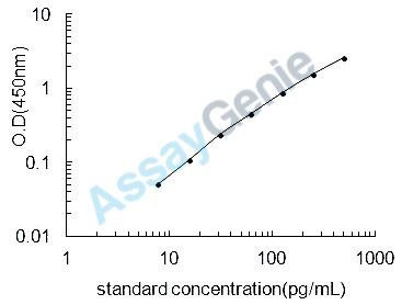 Mouse Lipopolysaccharide (LPS) ELISA Kit (MOEB2540)
