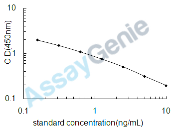 Bovine Somatotropin (GH1) ELISA Kit (BOEB0020)