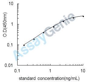 Bovine Granulocyte-macrophage colony-stimulating factor (CSF2) ELISA Kit (BOEB0021)