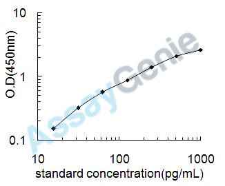 Bovine Interferon gamma (IFNG) ELISA Kit (BOEB0024)
