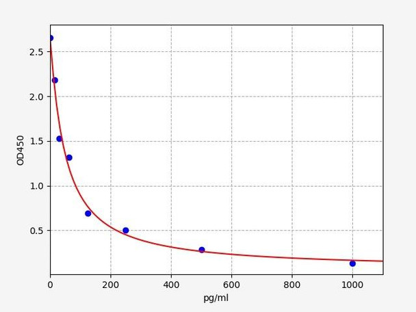 Mouse C-type natriuretic / NPPC ELISA Kit