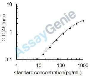 Bovine IL-13 ELISA Kit (BOEB0034)