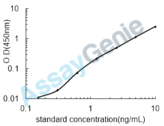 Bovine Leptin (LEP) ELISA Kit (BOEB0049)