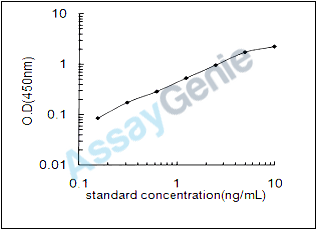Bovine Urokinase plasminogen activator surface receptor (PLAUR) ELISA Kit (BOEB0086)