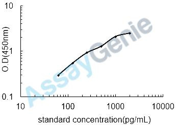 Bovine Vascular endothelial growth factor A (VEGFA) ELISA Kit (BOEB0087)