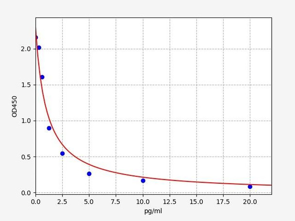 Mouse Gastrin ELISA Kit