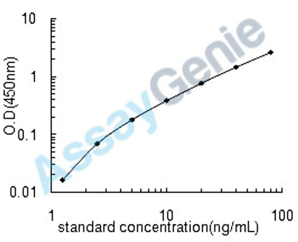 Bovine Osteocalcin (BGLAP) ELISA Kit (BOEB0222)
