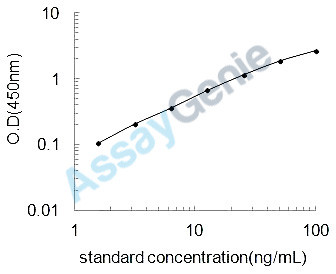 Bovine Lactotransferrin (LTF) ELISA Kit (BOEB0340)