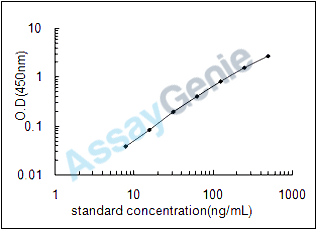 Bovine Porcinement epithelium-derived factor (SERPINF1) ELISA Kit (BOEB0342)