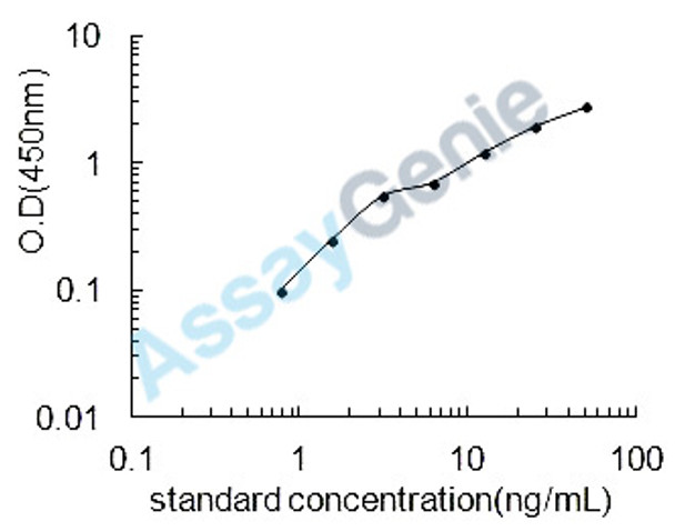 Bovine SPARC (SPARC) ELISA Kit (BOEB0343)