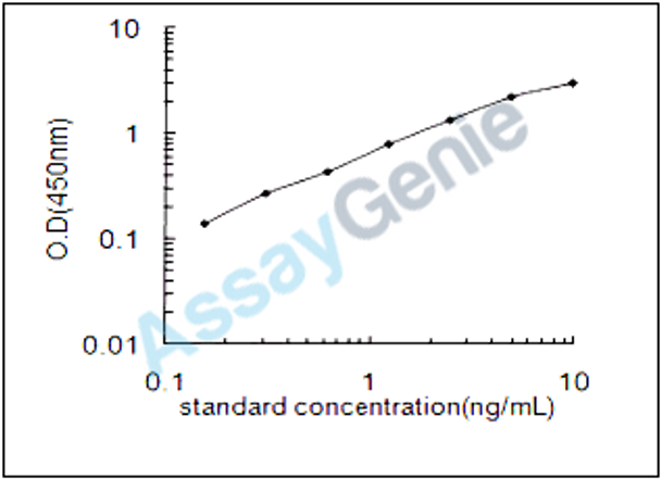Bovine Nitric oxide synthase, endothelial (NOS3) ELISA Kit (BOEB0349)