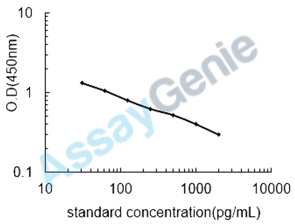 Bovine Pro-neuropeptide Y (NPY) ELISA Kit (BOEB0378)