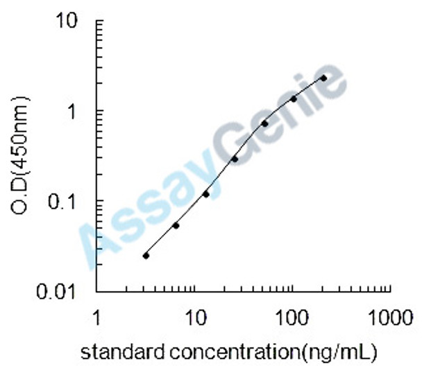 Bovine Serum amyloid A protein (SAA1) ELISA Kit (BOEB0382)