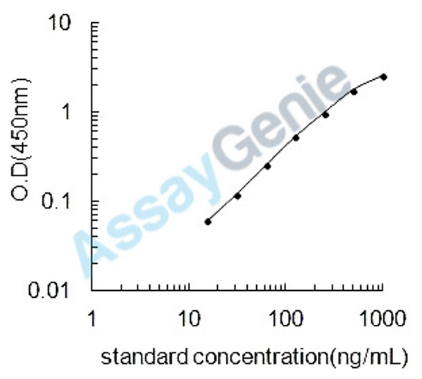 Bovine Serum albumin (ALB) ELISA Kit (BOEB0423)