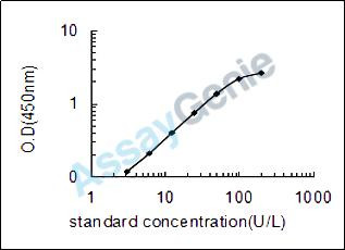 Bovine Alkaline phosphatase, tissue-nonspecific isozyme (ALPL) ELISA Kit (BOEB0467)