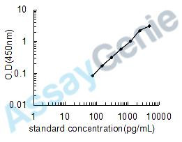 Bovine Myosin light chain kinase, smooth muscle (MYLK) ELISA Kit (BOEB0477)