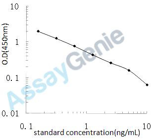 Bovine Bone morphogenetic protein 3B (GDF10) ELISA Kit (BOEB0506)