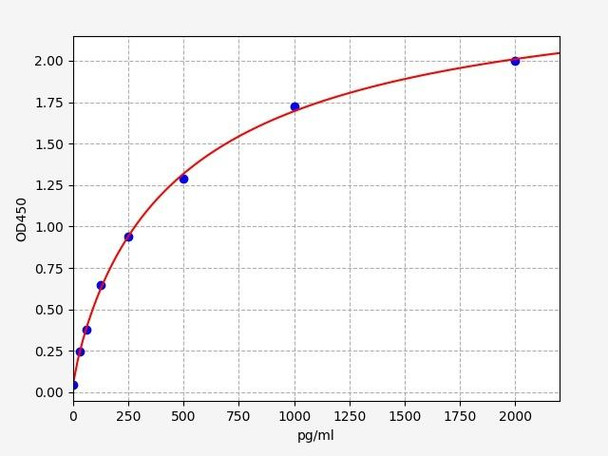 Mouse Angiopoietin Like Protein 2 / ANGPTL2 ELISA Kit