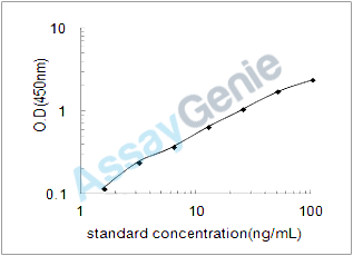 Bovine Solute carrier family 2, facilitated glucose transporter member 1 (SLC2A1) ELISA Kit (BOEB0529)