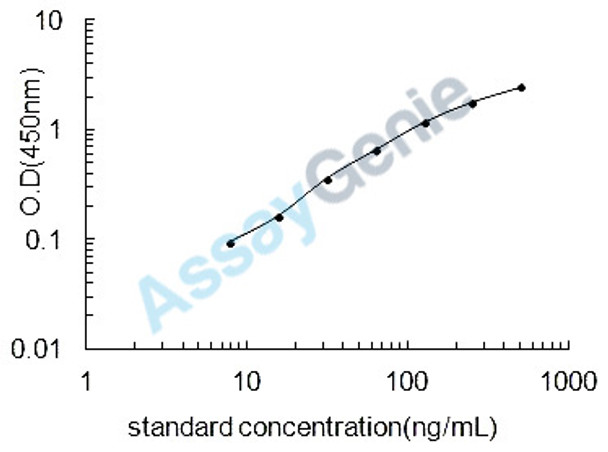 Bovine Gastrin (GAST) ELISA Kit (BOEB0555)