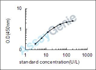 Bovine Adenosine deaminase (ADA) ELISA Kit (BOEB0654)