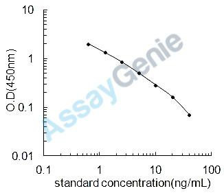 Bovine Beta-casein (CSN2) ELISA Kit (BOEB0659)