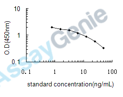 Bovine Sarcoplasmic/endoplasmic reticulum calcium ATPase 1 (ATP2A1) ELISA Kit (BOEB0744)