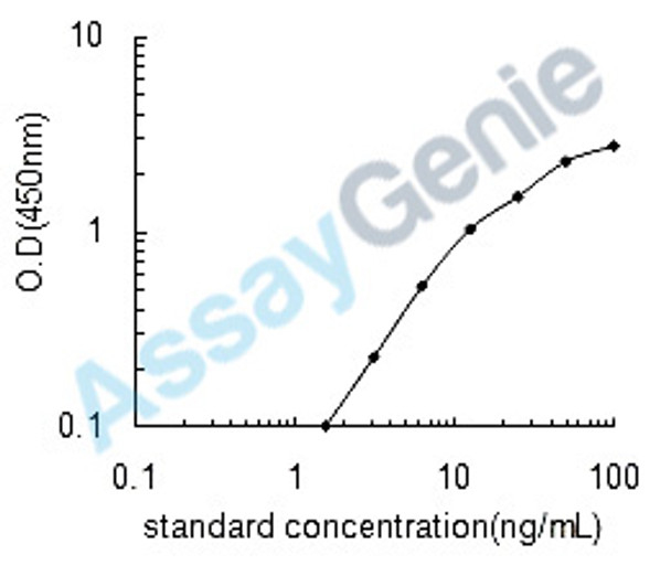 Bovine Serum amyloid P-component (APCS) ELISA Kit (BOEB0784)