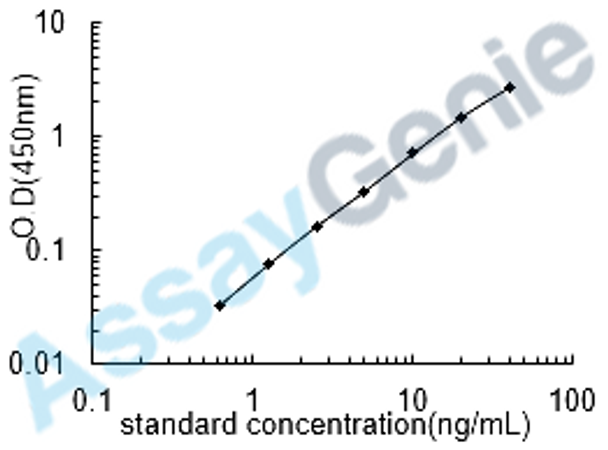 Bovine Pulmonary surfactant-associated protein C (SFTPC) ELISA Kit (BOEB0810)