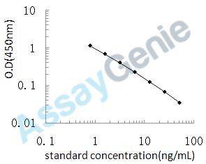 Bovine Trefoil factor 3 (TFF3) ELISA Kit (BOEB0827)