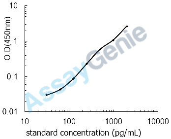 Bovine Cytochrome b561 (CYB561) ELISA Kit (BOEB0862)