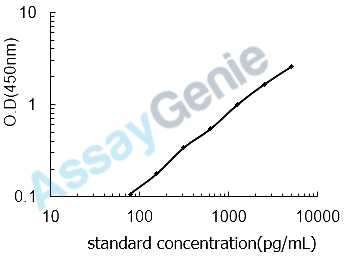 Bovine Selenoprotein P (SEPP1) ELISA Kit (BOEB0879)