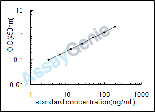 Bovine Oxidized low-density lipoprotein receptor 1 (OLR1) ELISA Kit (BOEB0890)