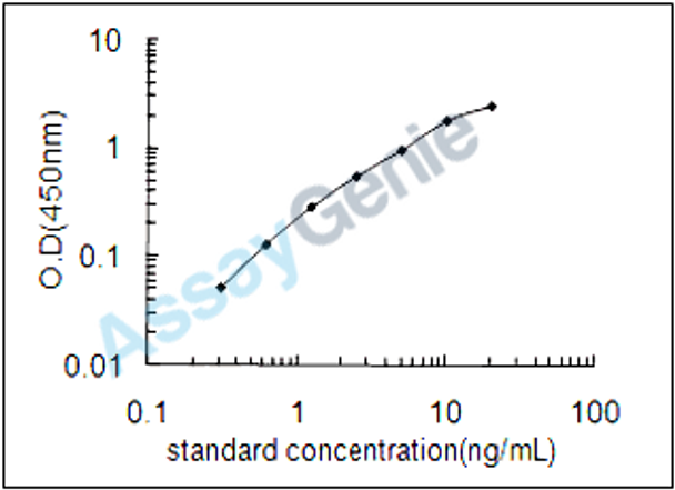 Bovine Galectin-1 (LGALS1) ELISA Kit (BOEB1000)