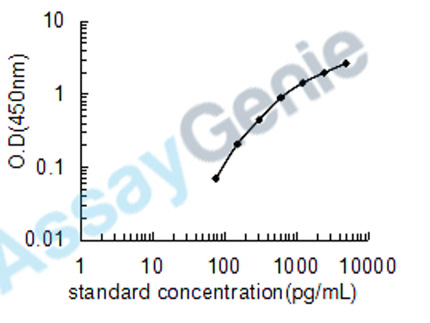 Bovine Gap junction alpha-1 protein (GJA1) ELISA Kit (BOEB1019)