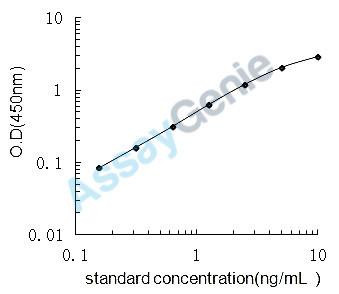 Bovine Mesencephalic astrocyte-derived neurotrophic factor (MANF) ELISA Kit (BOEB1160)