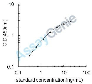Bovine Acyl-CoA desaturase (SCD) ELISA Kit (BOEB1180)