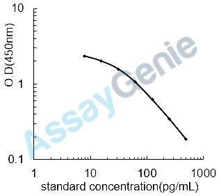 Bovine Angiotensin (1-7) (ANG1-7) ELISA Kit (BOEB1255)