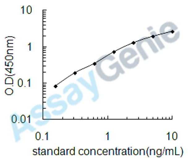 Dog Erythropoietin (EPO) ELISA Kit (CNEB0007)