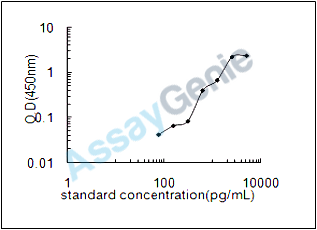Dog Heparin-binding growth factor 1 (FGF1) ELISA Kit (CNEB0009)