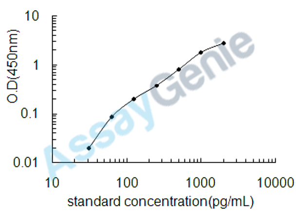 Dog Interferon gamma (IFNG) ELISA Kit (CNEB0016)