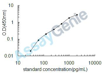 Dog Interferon gamma (IFNG) ELISA Kit (CNEB0016)