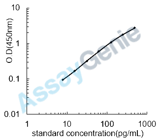 Dog Insulin-like growth factor I (IGF1) ELISA Kit (CNEB0017)