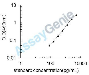 Dog IL-2 ELISA Kit (CNEB0025)