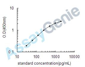 Dog IL-4 ELISA Kit (CNEB0027)