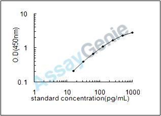 Dog IL-5 ELISA Kit (CNEB0028)